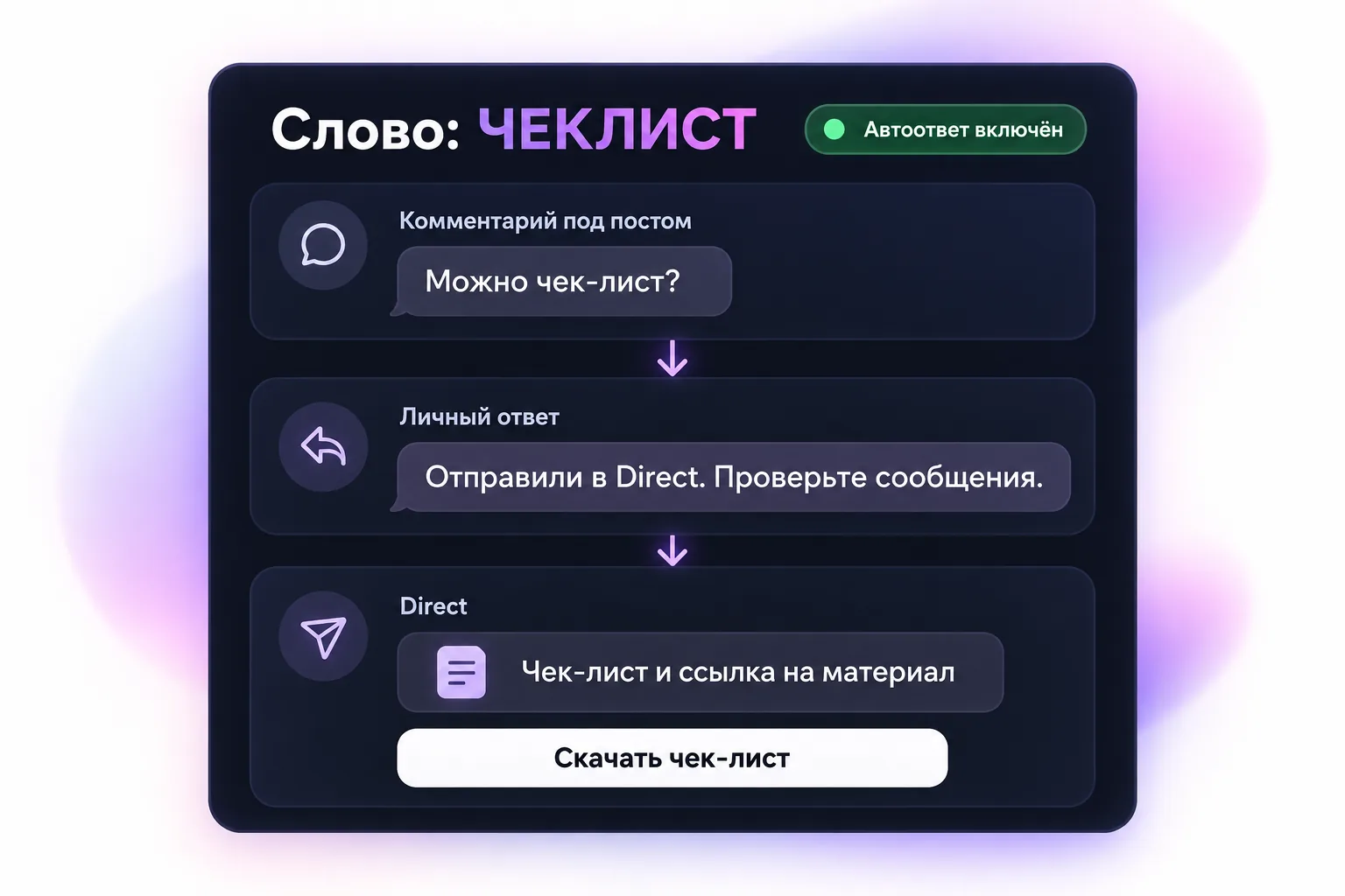 Иллюстрация: комментарий с запросом чек-листа, автоматический личный ответ и ссылка на материал в Direct
